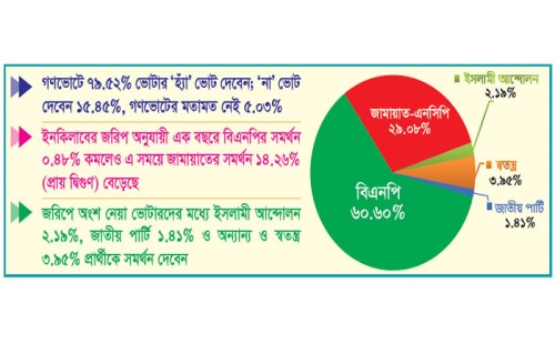 ইনকিলাব জরিপ: বিএনপি ৬০.৬০ জামায়াত ২৯.০৮